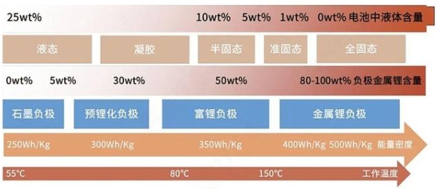 固态电池的分类 固态电池的分类