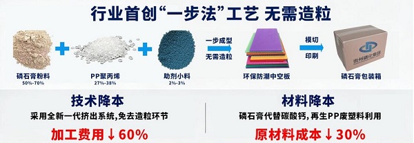 一步法中空板生产线优势